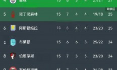 包含热刺主场逼平阿森纳，未能追赶前四位置的词条