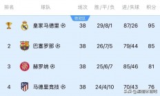 九游娱乐官网app-皇马连续3轮不胜，占据西甲积分榜第6的而如今成为球队的槛门的简单介绍
