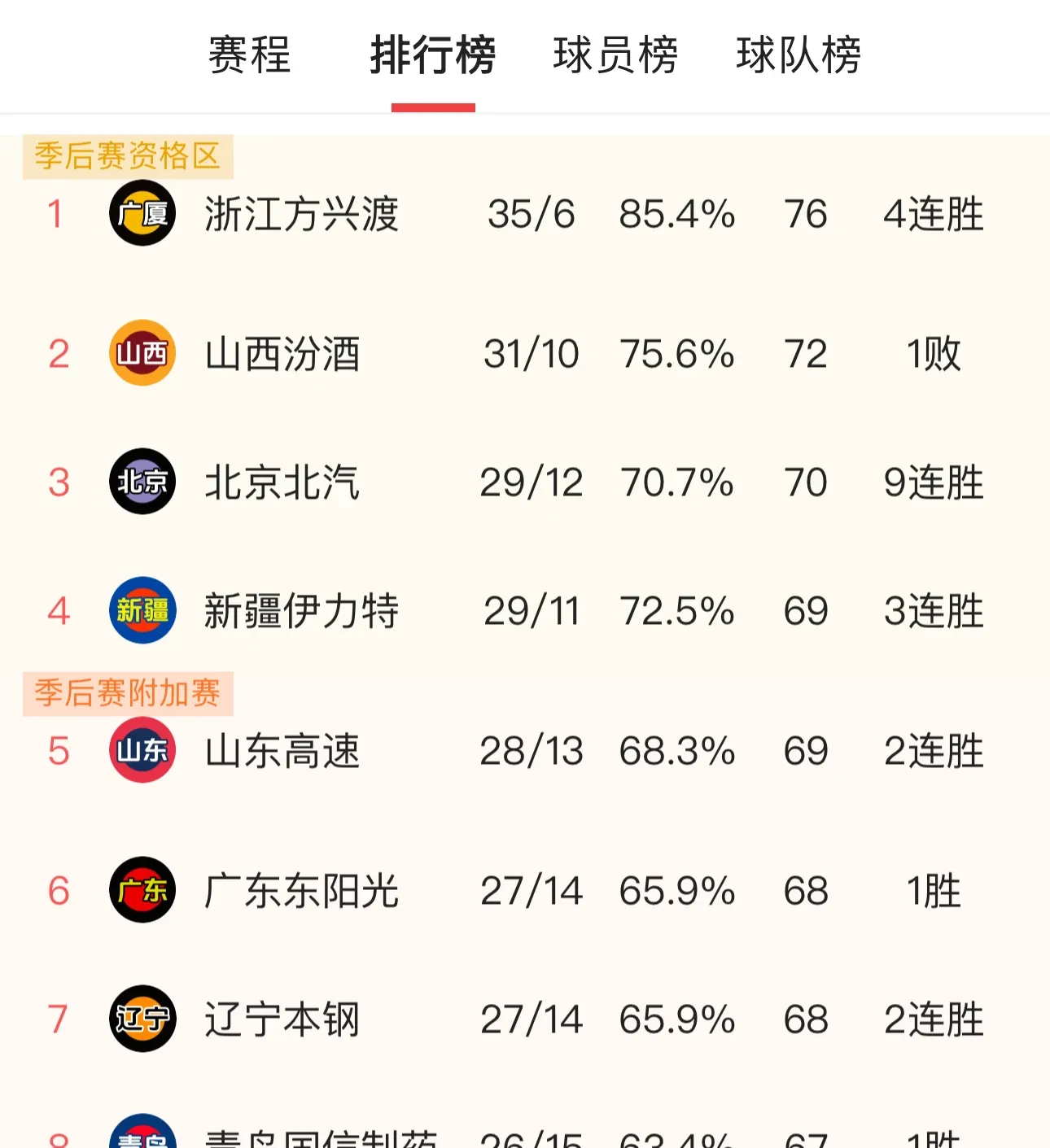 包含联赛排名风起云涌,各队实力强弱逐渐明朗的词条 包含联赛排名风起云涌,各队实力强弱逐渐明朗的词条