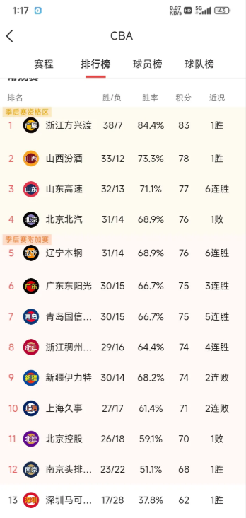 包含联赛排名风起云涌,各队实力强弱逐渐明朗的词条 包含联赛排名风起云涌,各队实力强弱逐渐明朗的词条