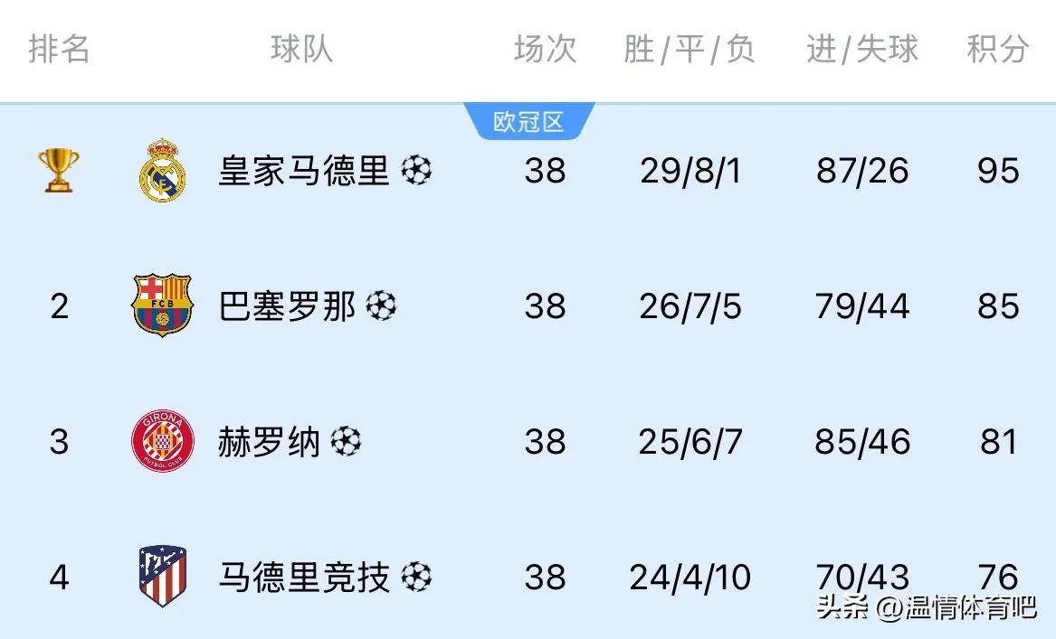 皇马连续3轮不胜,占据西甲积分榜第6的而如今成为球队的槛门的简单介绍 皇马连续3轮不胜,占据西甲积分榜第6的而如今成为球队的槛门的简单介绍